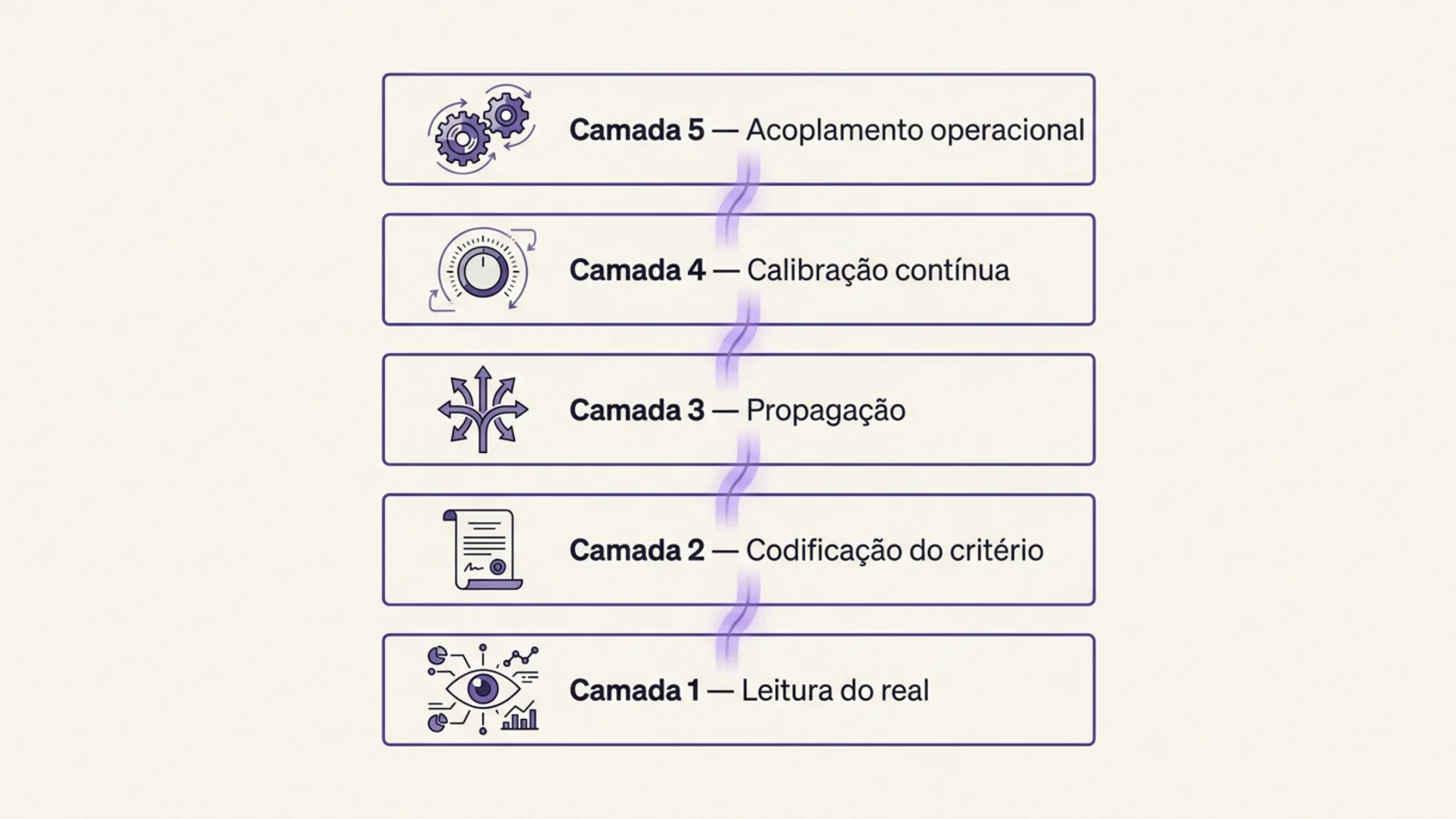 Diagrama editorial das cinco camadas do setor de marketing operado por IA aplicadas a ICP — leitura, codificação, propagação, calibração e acoplamento operacional