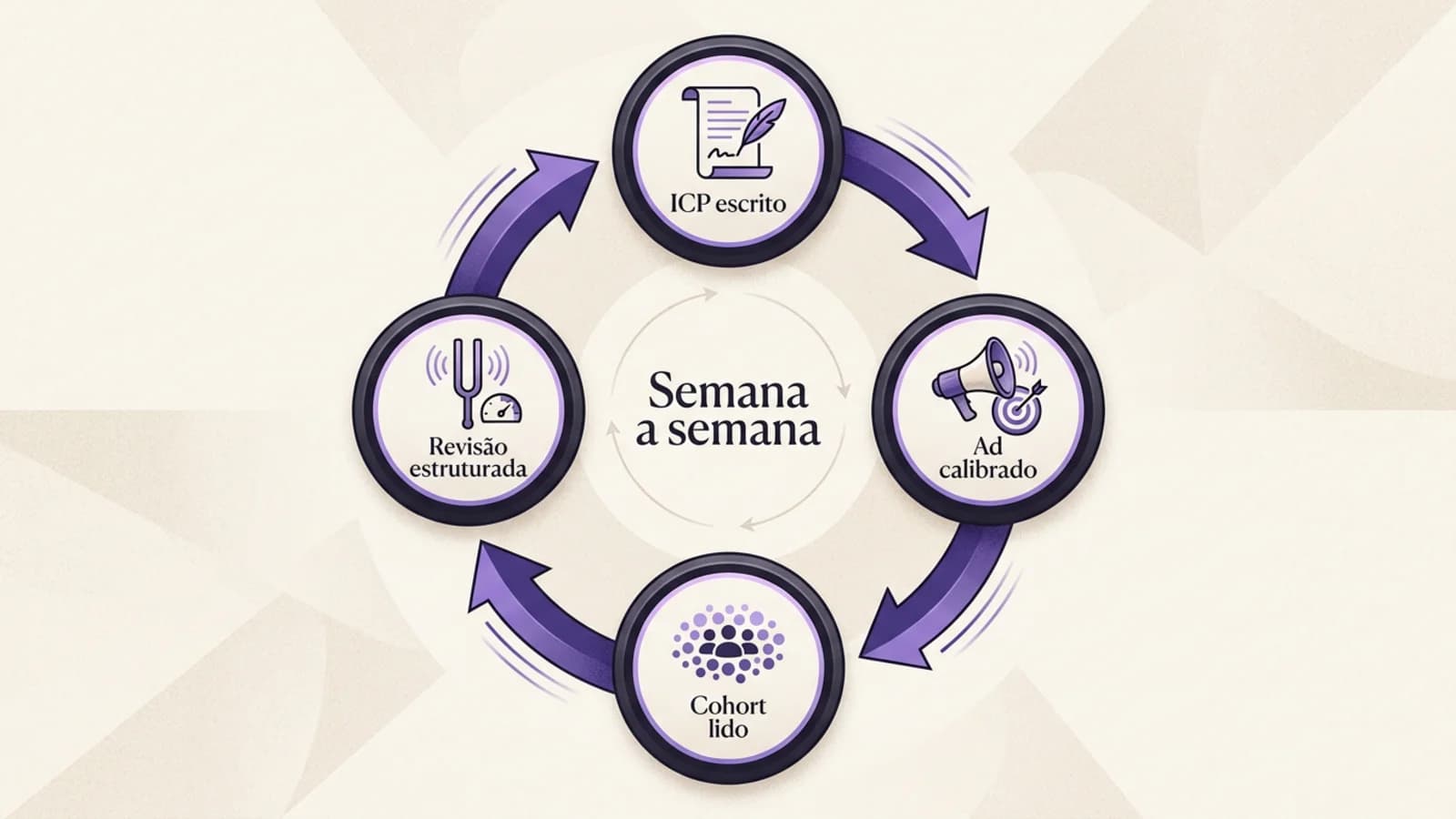 Diagrama editorial do ciclo de quatro pontos da captação com critério — ICP escrito, ad calibrado, cohort lido, revisão estruturada