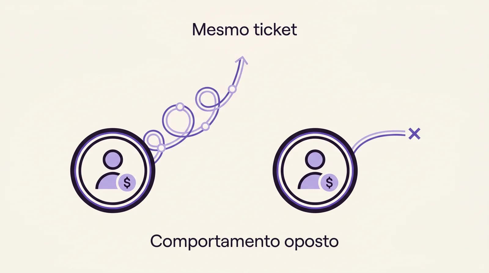 Comparação visual entre ticket médio e cohort de cliente em uma PME — ticket aparente igual, comportamento real divergente