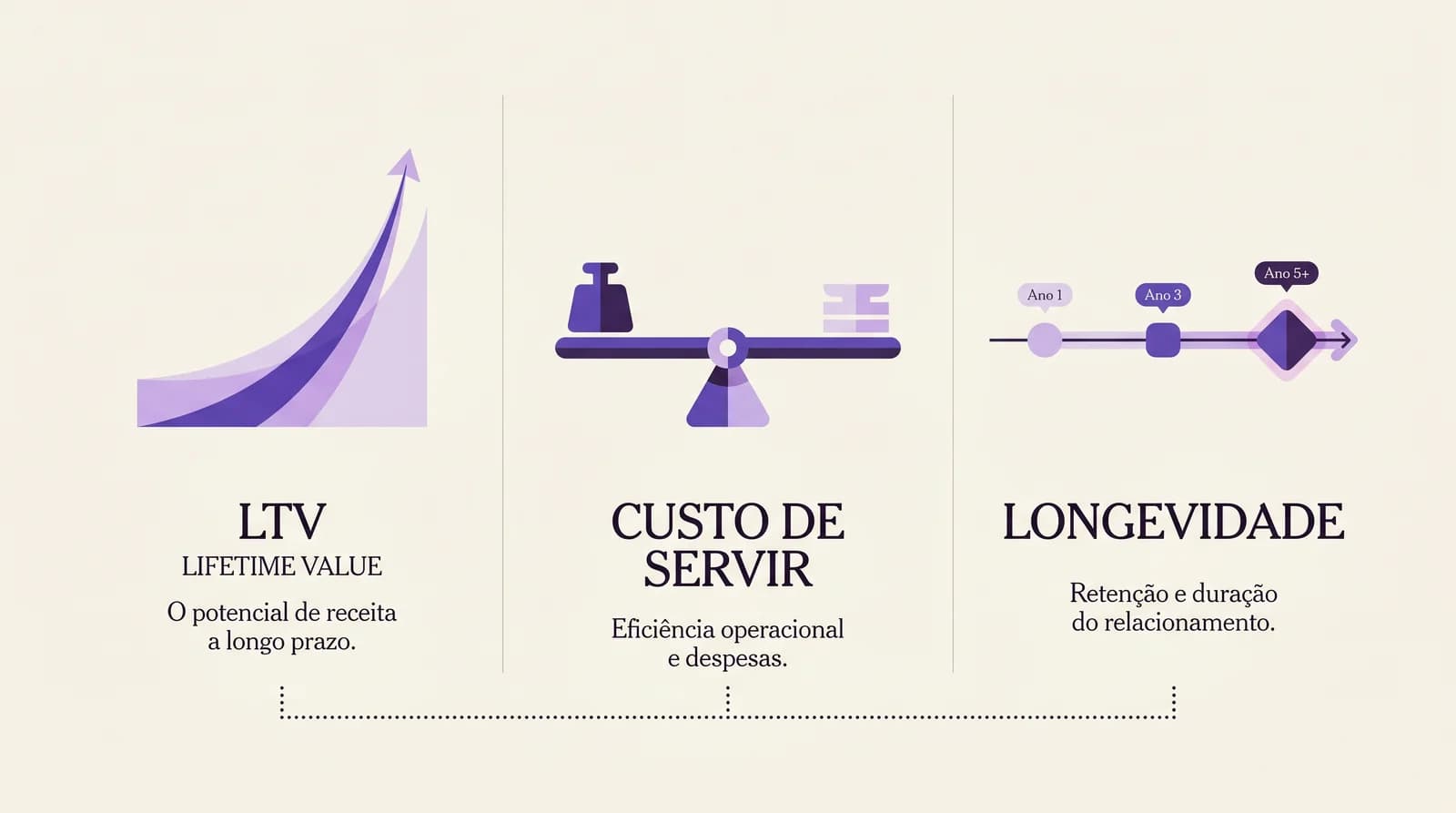 Visualização editorial dos três números de cohort — LTV, custo de servir e longevidade — formando o instrumento de decisão sobre cliente em PME