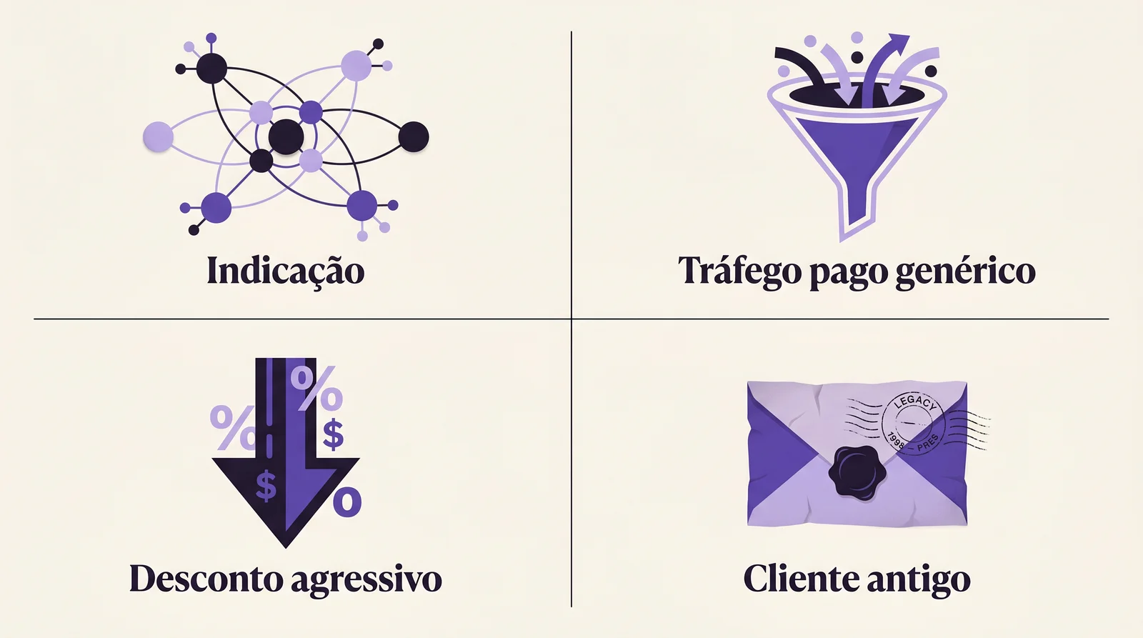 Mapa visual dos quatro cohorts dominantes em PME — indicação, tráfego pago genérico, desconto agressivo e cliente antigo, com perfis de margem distintos