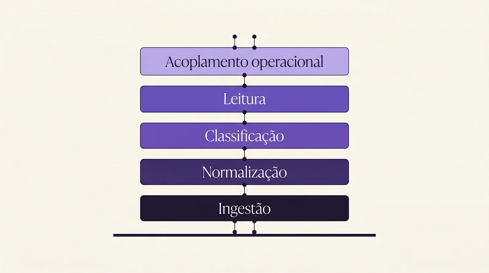 Diagrama editorial das cinco camadas do setor de dados operado por IA — ingestão, normalização, classificação, leitura e acoplamento operacional