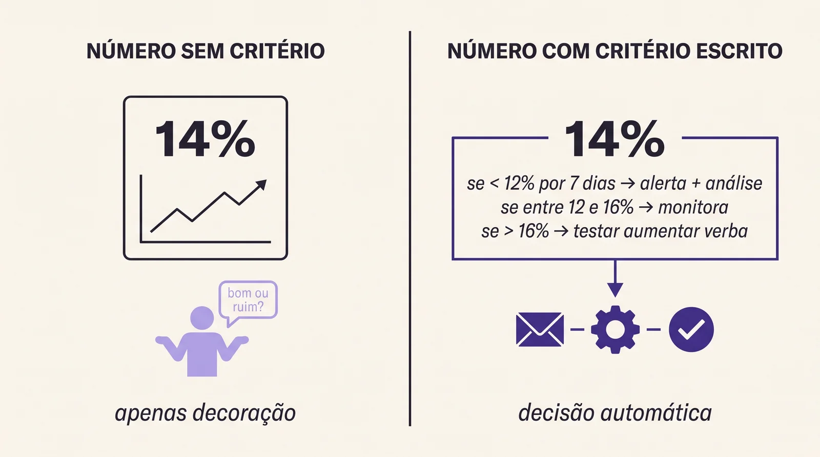 Comparativo visual entre dashboard sem critério e dashboard com critério escrito ativando regras automáticas