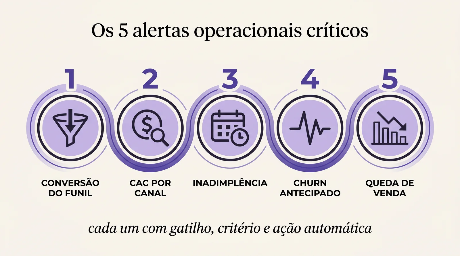 Diagrama editorial dos 5 alertas operacionais críticos para PME — conversão do funil, CAC, inadimplência, churn antecipado e queda de venda diária