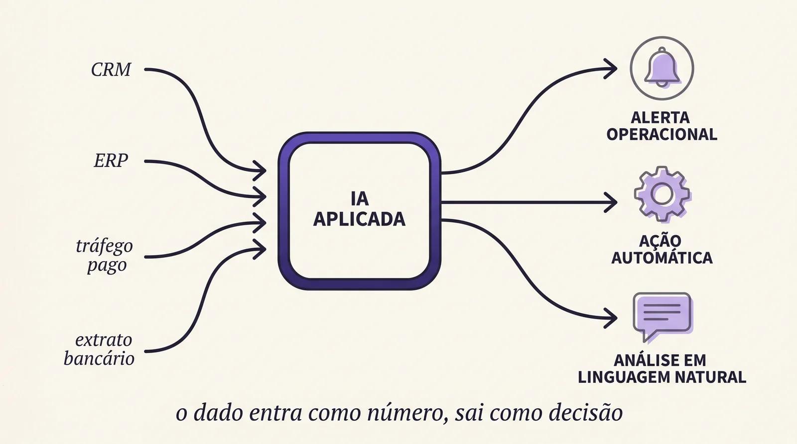 Fluxo visual que mostra dado entrando em uma camada de IA aplicada e saindo como alerta acionável, ação automática ou conversa em linguagem natural