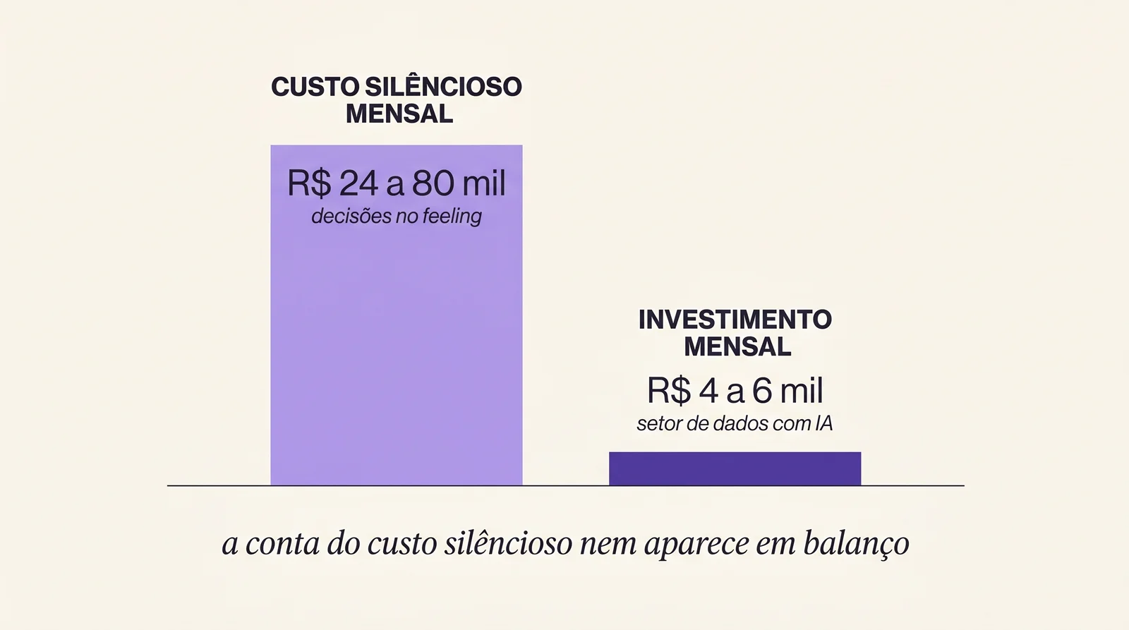 Comparativo visual entre custo silencioso recorrente de decidir no feeling e investimento em setor de dados com critério escrito, mostrando o ROI claro