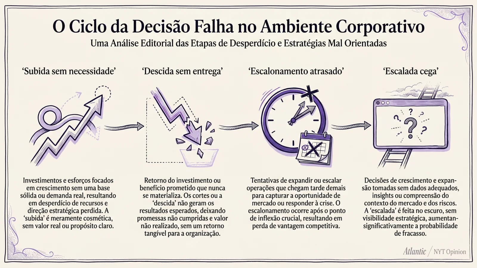 Diagrama editorial dos quatro momentos onde o escalonamento falha em uma PME — subida sem necessidade, descida sem entrega, escalonamento atrasado e escalada cega