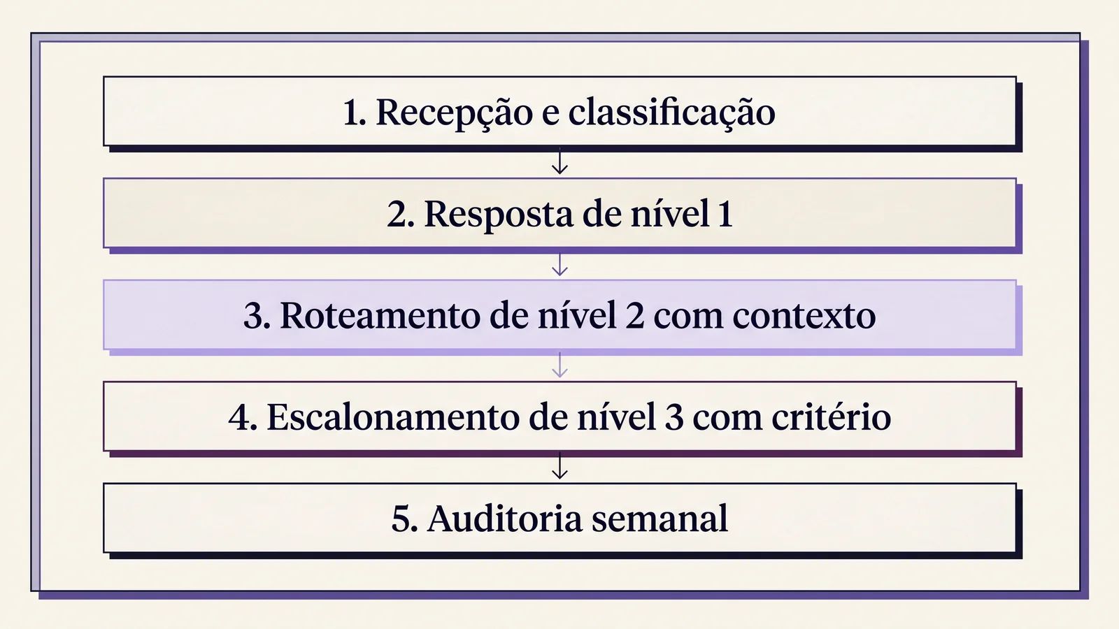 Diagrama editorial das cinco camadas de um setor de atendimento operado por IA — recepção e classificação, resposta de nível 1, roteamento de nível 2 com contexto, escalonamento de nível 3 com critério, auditoria semanal