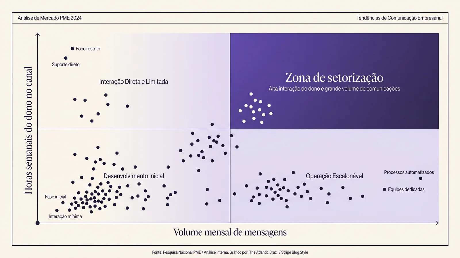 Mapa editorial do ponto de virada da PME no atendimento — eixo horizontal volume mensal de mensagens, eixo vertical tempo do dono no canal por semana, com a zona de setorização inteligente marcada acima de quatrocentas mensagens e oito horas semanais