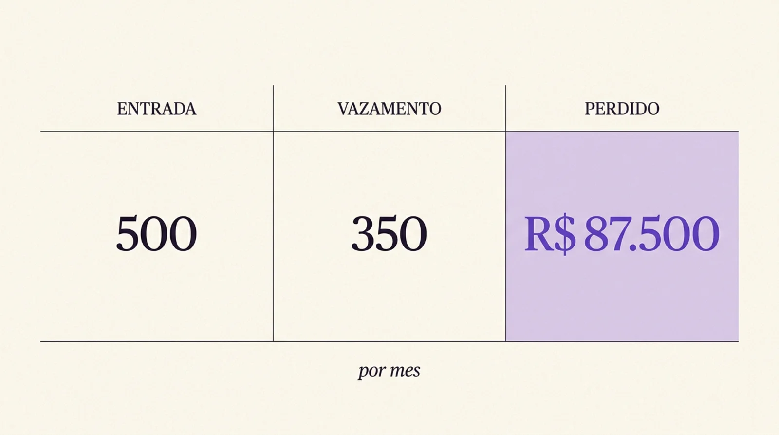 Tabela editorial com a aritmética do vazamento de follow-up numa PME de R$300 mil mensais — 500 leads de entrada, 350 vazados, R$87.500 deixados na mesa por mês