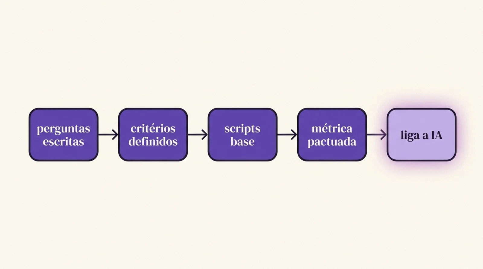 Fluxo editorial dos quatro passos do diagnóstico operacional Zoryon antes da implementação do setor de vendas operado por IA — perguntas escritas, critérios, scripts, métrica pactuada