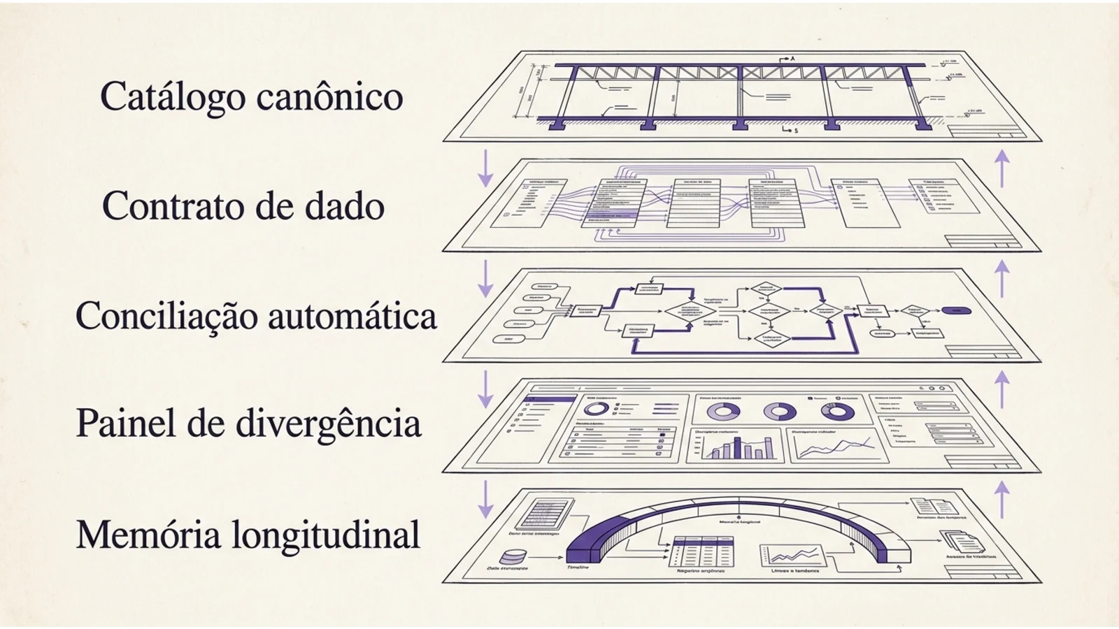 Diagrama vertical com cinco camadas empilhadas — catálogo, contrato de dado, conciliação padronizada, painel de divergência, memória longitudinal — cada camada conectada à seguinte