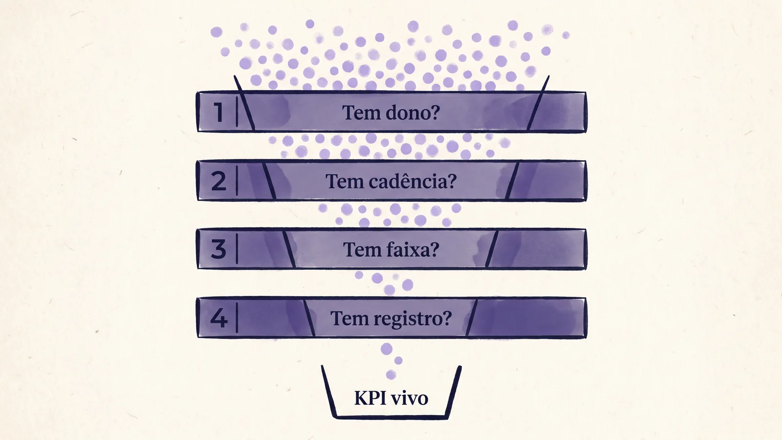 Diagrama editorial com quatro perguntas filtrando KPIs vivos de KPIs mortos