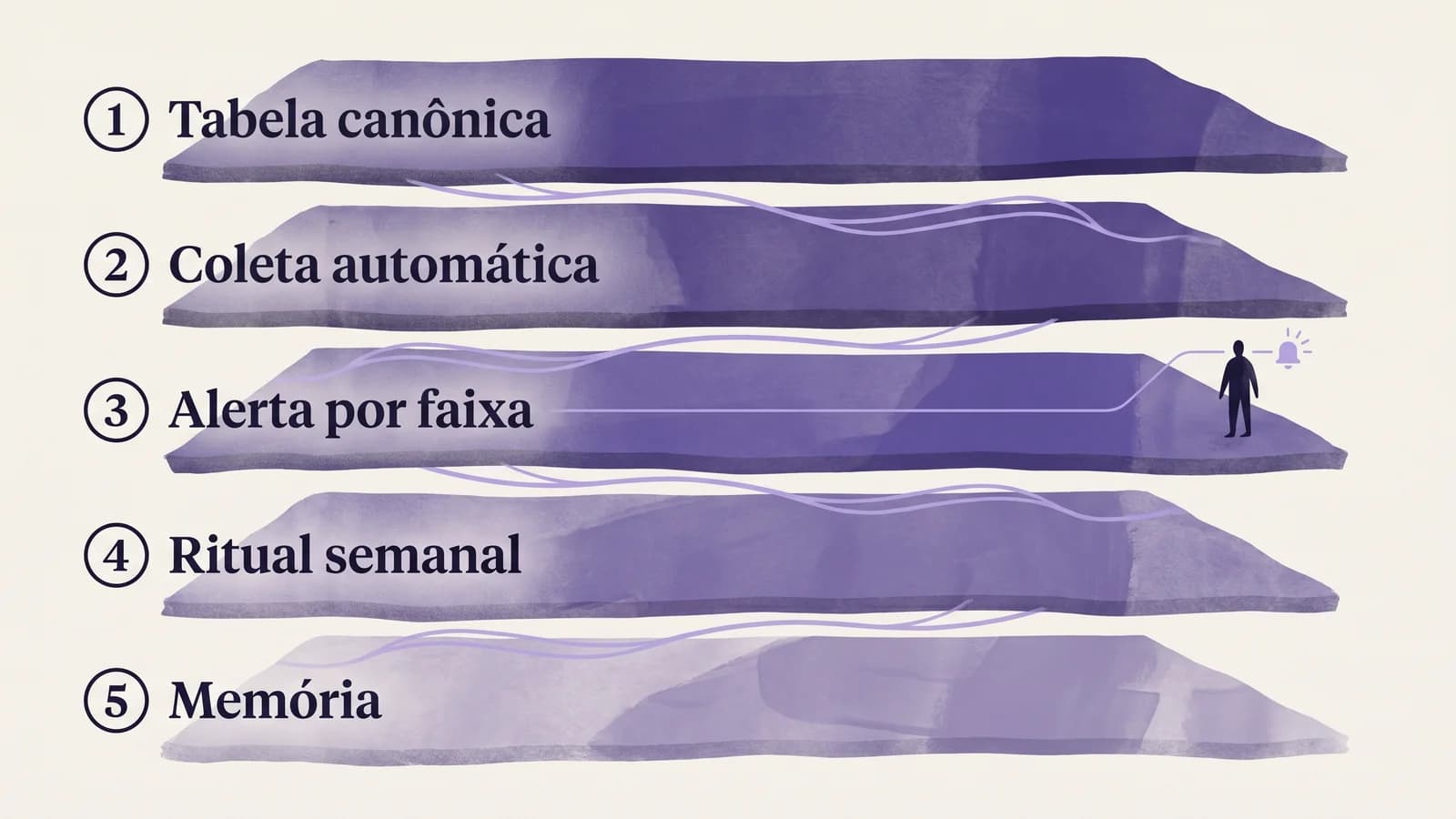 Diagrama editorial em camadas mostrando tabela canônica, coleta automática, alerta por faixa, ritual semanal e memória estruturada