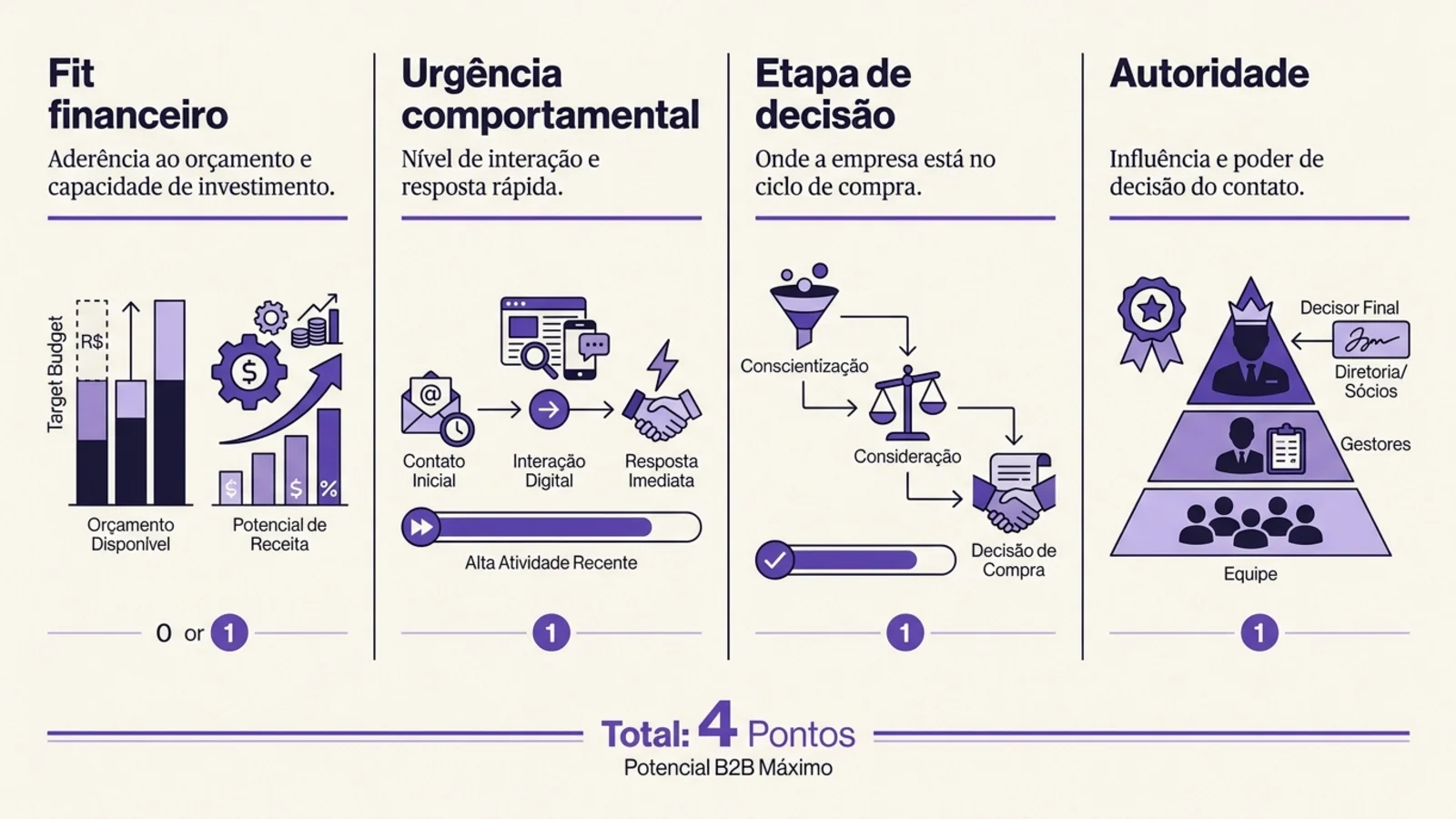 Quadro editorial com os quatro sinais de lead scoring lado a lado — fit financeiro, urgência comportamental, etapa de decisão, autoridade — com critério escrito de inclusão por debaixo de cada um