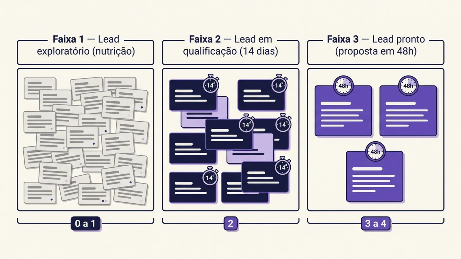 Quadro editorial das três faixas de ação do lead scoring — faixa 1 nutrição automatizada, faixa 2 qualificação em 14 dias, faixa 3 prioridade do vendedor com proposta em 48h
