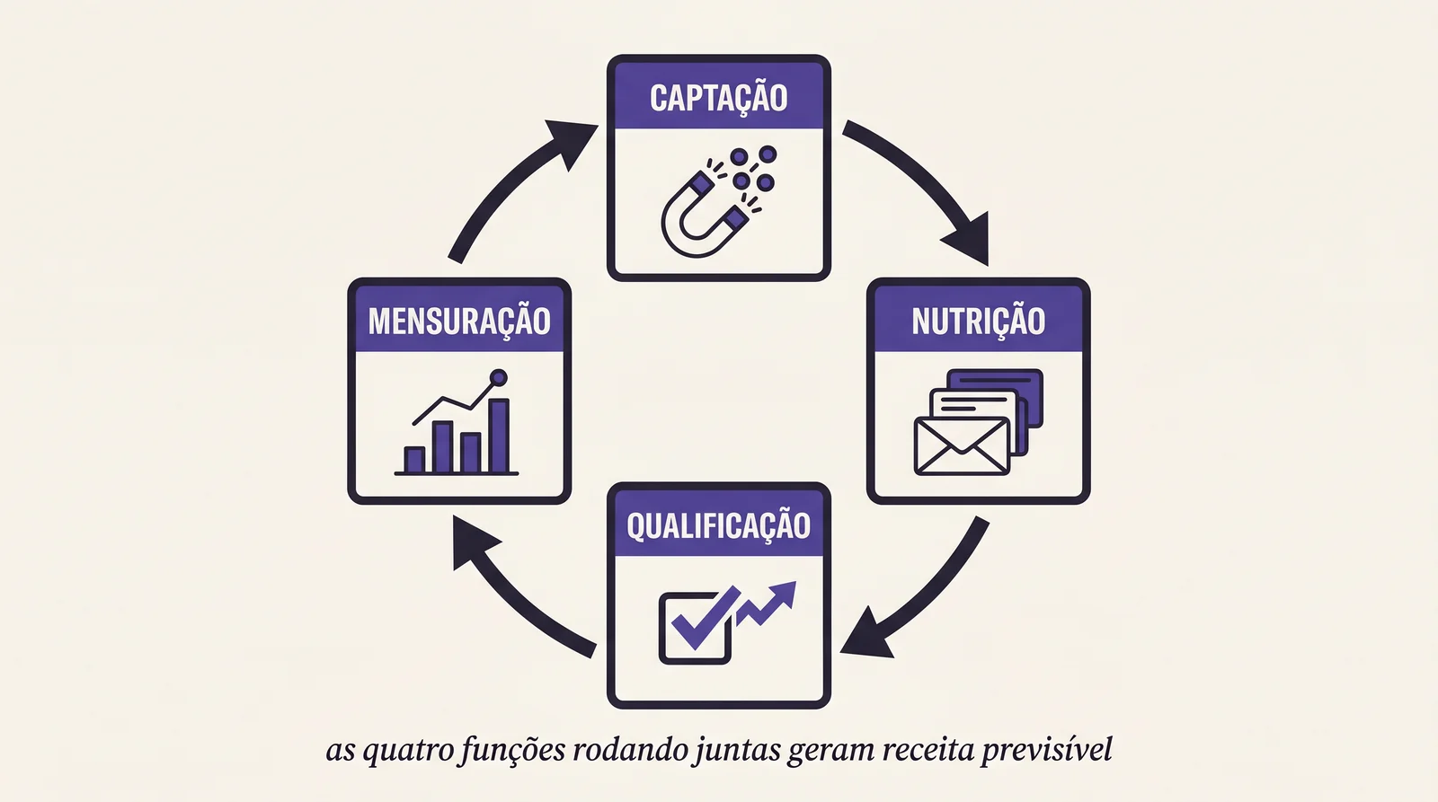 Diagrama editorial das quatro funções de um setor de marketing — captação, nutrição, qualificação e mensuração — conectadas em um fluxo circular