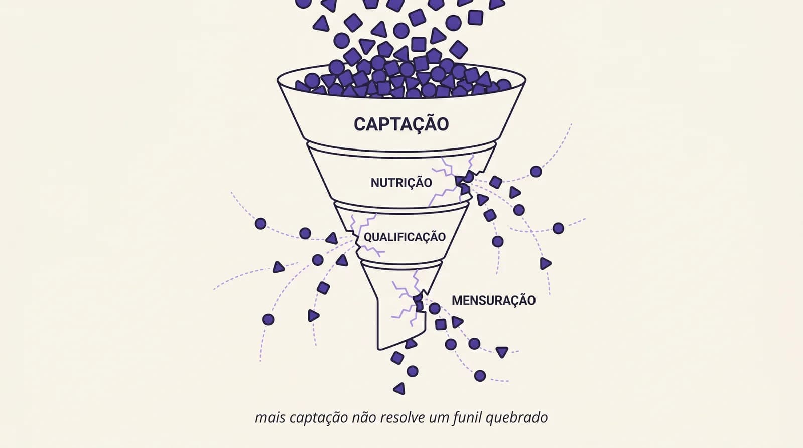 Ilustração editorial mostrando um funil quebrado em que conteúdo entra pela função de captação mas vaza sem destino, sem nutrição, sem qualificação e sem mensuração