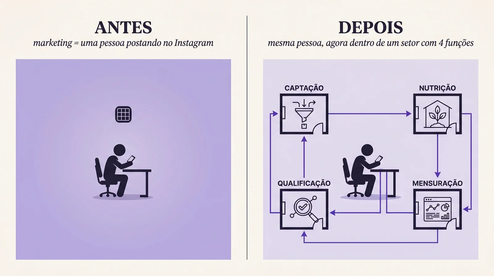 Comparativo visual entre marketing como pessoa postando no Instagram (antes) e setor de marketing operado por IA com quatro funções rodando (depois)