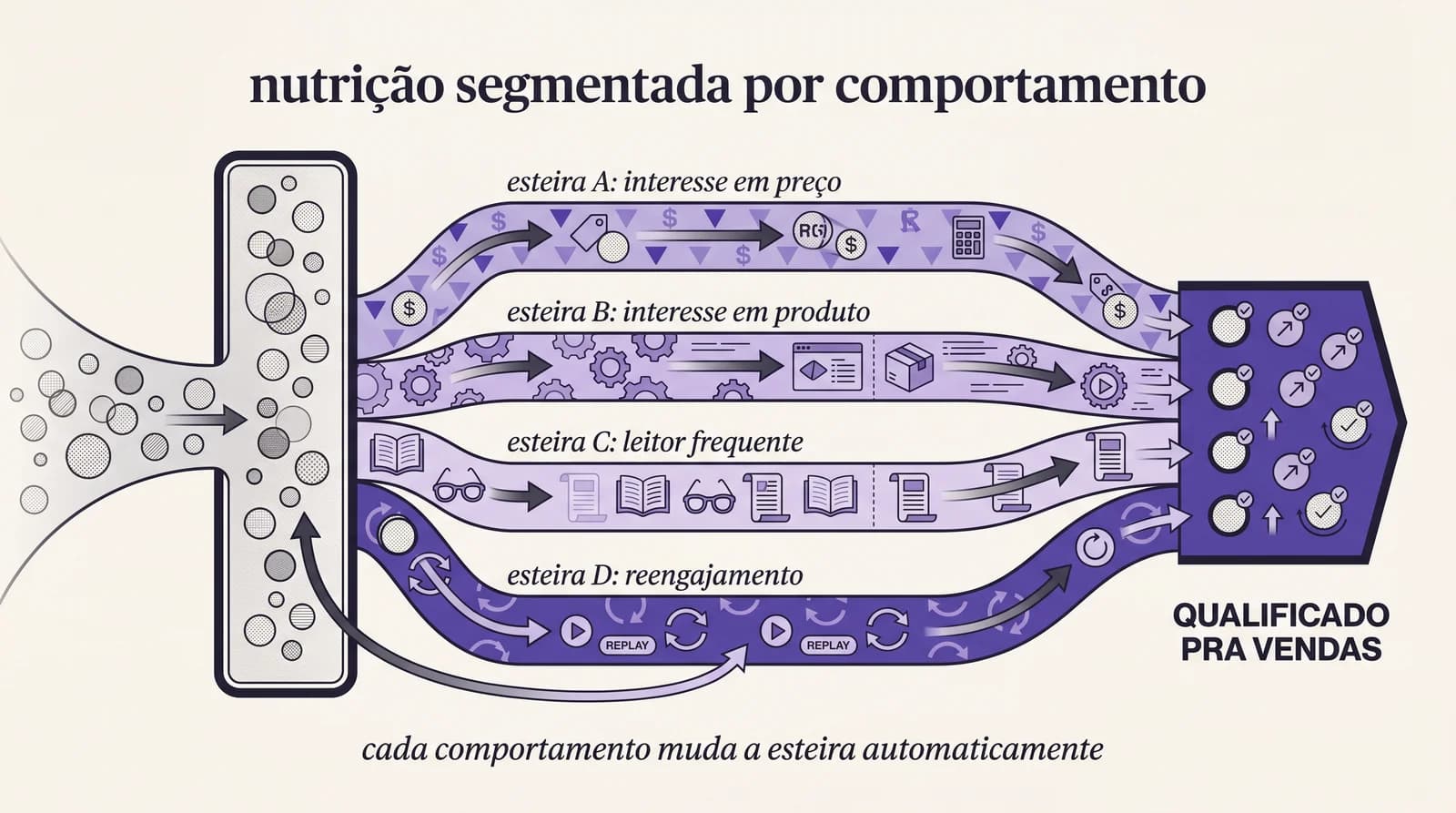 Fluxo visual de nutrição segmentada por comportamento mostrando leads sendo movidos entre esteiras com base em ações específicas