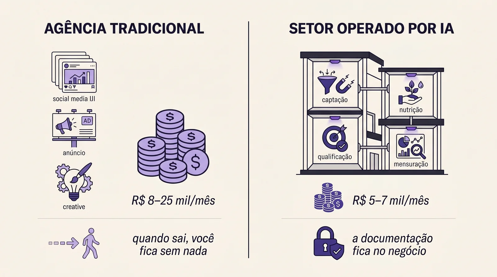 Comparativo visual entre contratar agência tradicional e setorização por IA — custo mensal, prazo, escopo da entrega e ativo gerado