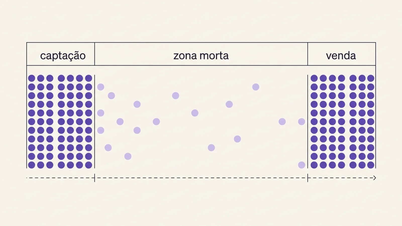 Diagrama editorial mostrando a zona morta entre captação e venda numa PME, com leads entrando à esquerda, ficando suspensos no centro sem cadência escrita, e poucos atingindo o time de vendas à direita
