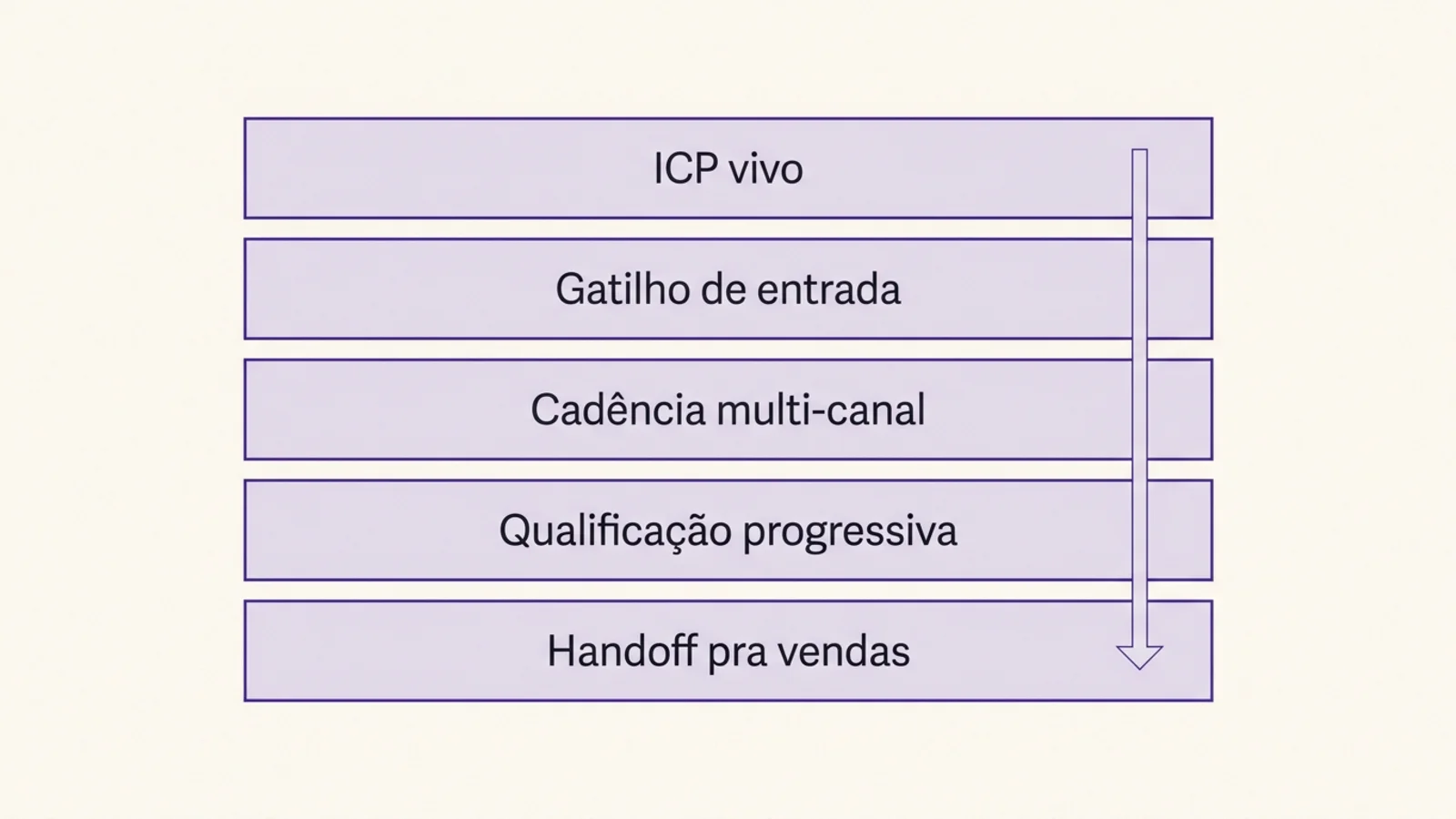 Diagrama editorial das 5 camadas do setor de marketing operado por IA — ICP vivo, gatilho de entrada por estágio, cadência multi-canal, qualificação progressiva e handoff pra vendas
