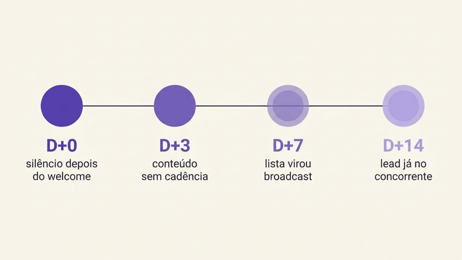 Linha temporal editorial dos 4 estágios onde a nutrição morre numa PME — D+0 silêncio depois do welcome, D+3 conteúdo sem cadência, D+7 lista virou broadcast, D+14 lead já no concorrente