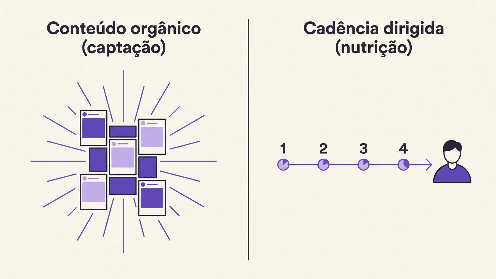 Comparação visual editorial entre conteúdo orgânico no feed do Instagram que serve a captação genérica e cadência dirigida 1-to-1 via email e WhatsApp que sustenta nutrição por estágio