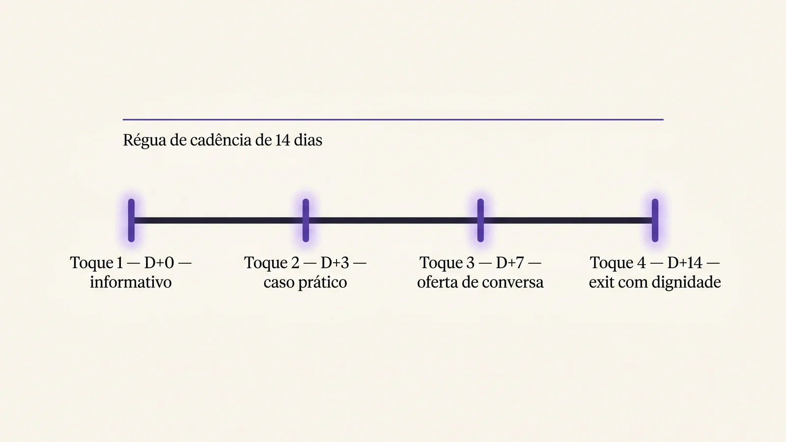 Régua editorial dos 4 toques de cadência de nutrição numa PME — toque 1 D+0 informativo, toque 2 D+3 aprofundamento, toque 3 D+7 oferta de conversa, toque 4 D+14 exit com dignidade