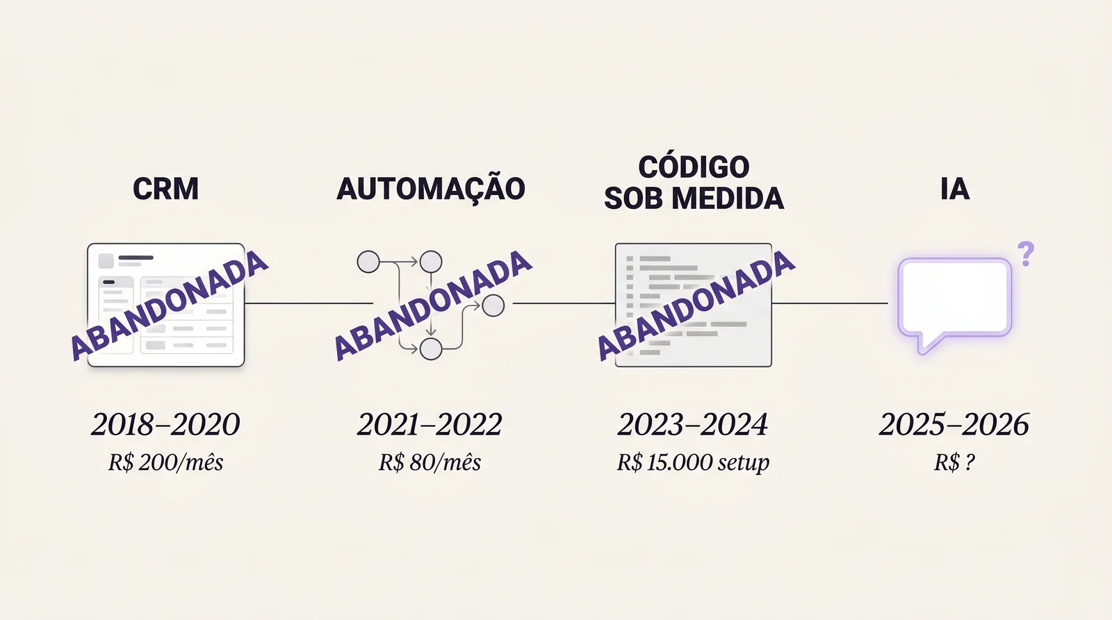 Timeline visual de 2018 a 2026 mostrando CRM, ferramentas conectadas sem código, código sob medida e IA como ciclo de abandono recorrente em negócios