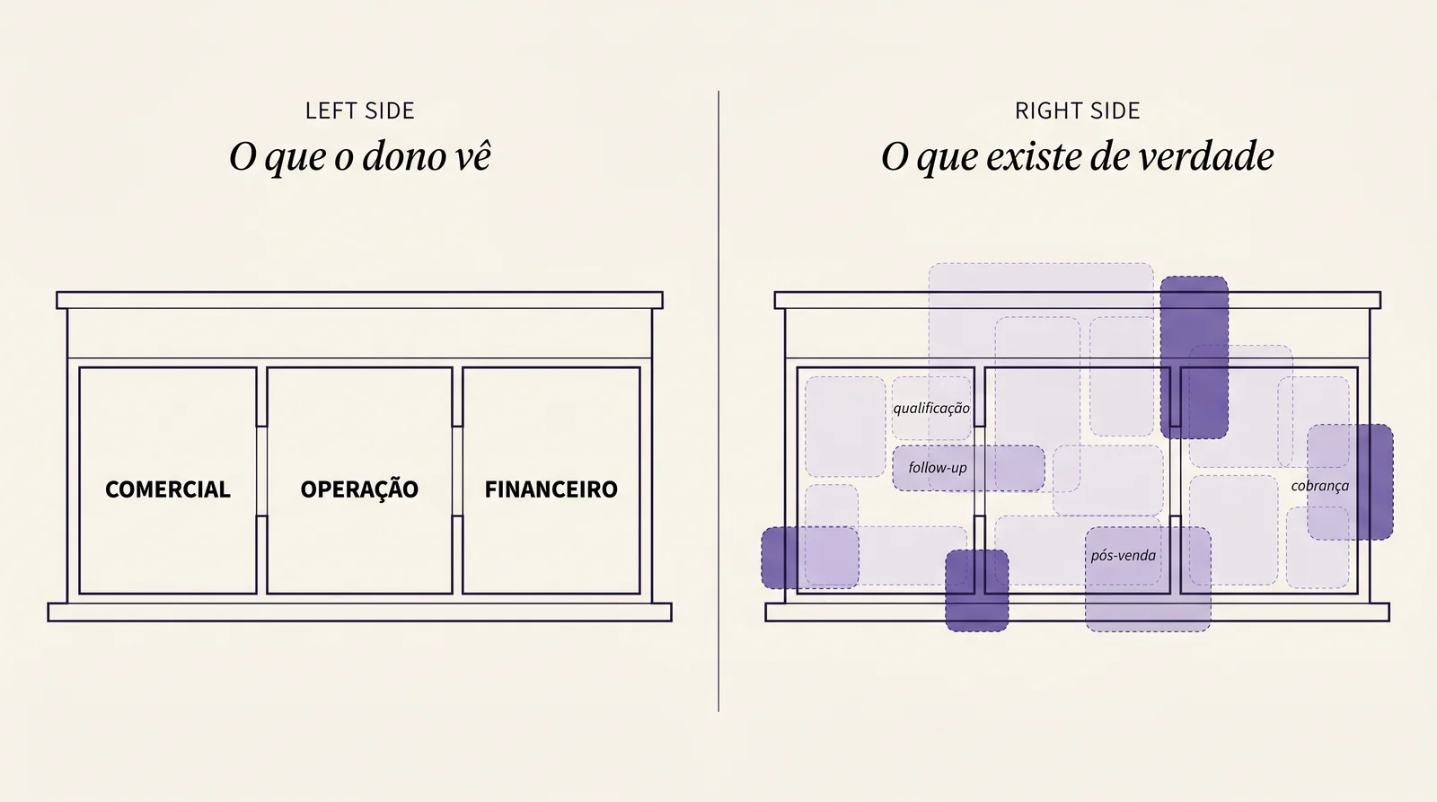 Visualização editorial de um negócio por dentro mostrando 10 setores invisíveis sobrepostos sem nome formal — atendimento, vendas, cobrança, marketing, financeiro, pós-venda, entrega, gestão de equipe, estoque, qualificação