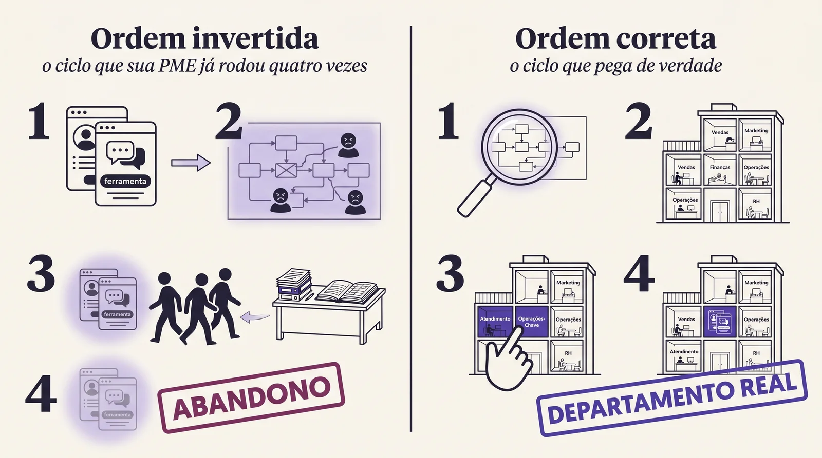 Comparativo visual entre ordem invertida de implementação — ferramenta primeiro — e ordem correta — mapeamento primeiro