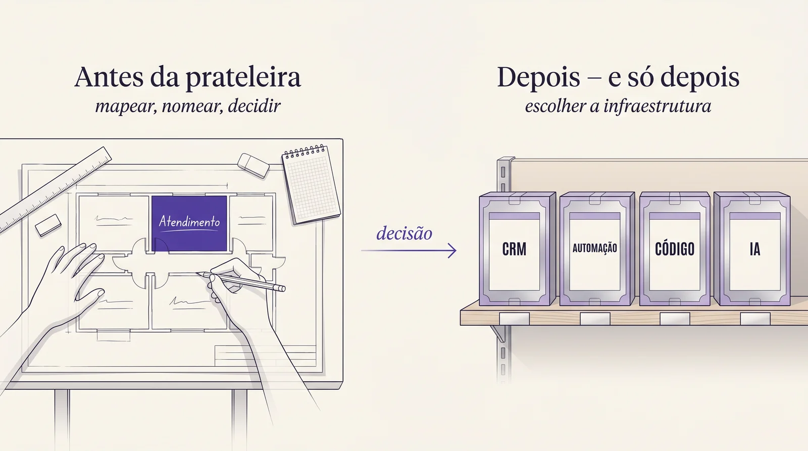 Diagrama editorial do passo zero — mapa operacional sendo desenhado em prancheta antes da prateleira de ferramentas digitais, indicando a ordem correta de implementação num negócio