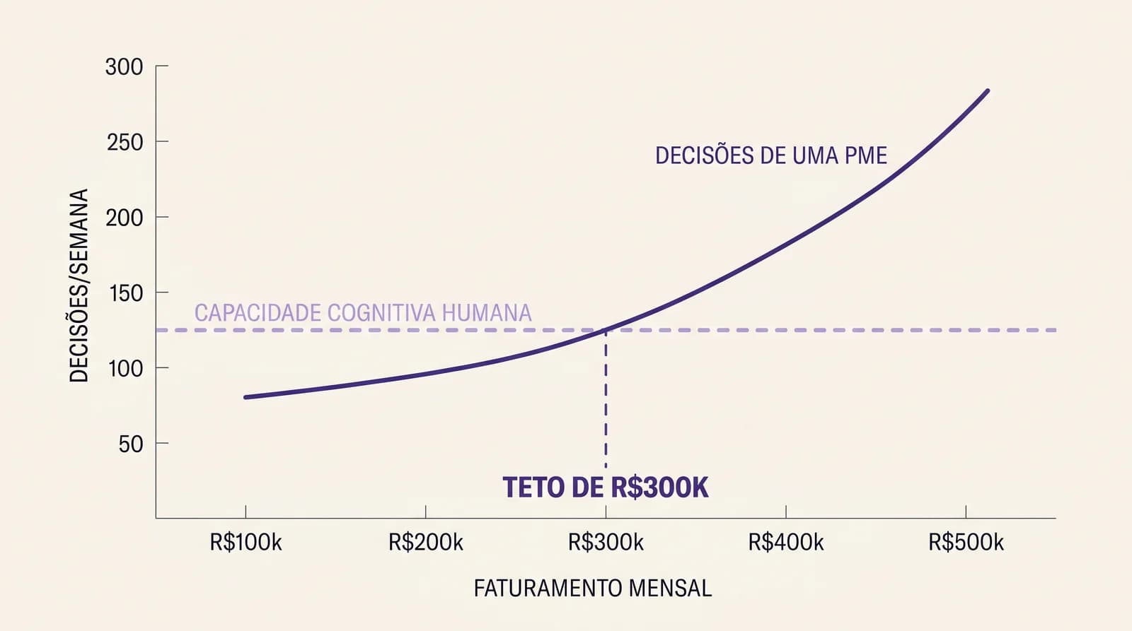 Gráfico editorial mostrando o cruzamento entre capacidade decisória humana e número de decisões operacionais semanais conforme o faturamento cresce, com linha de teto em torno de R$300k mensal