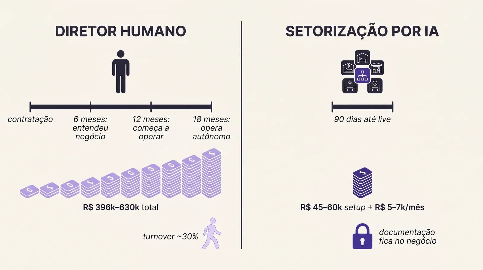 Comparativo visual entre contratar diretor humano (18 meses de ramp-up, R$300-450k em salário, risco de turnover) e setorização por IA (90 dias, R$45-60k de setup, sem turnover)