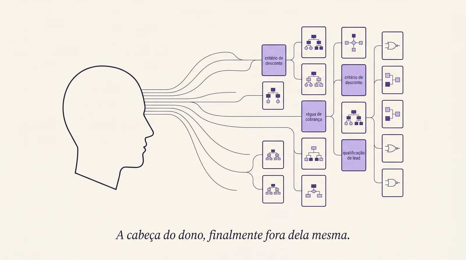 Ilustração editorial contrapondo o estereótipo do robô atendente cruzado e o cérebro humano com processos documentados externamente como sistemas de setor operados por IA
