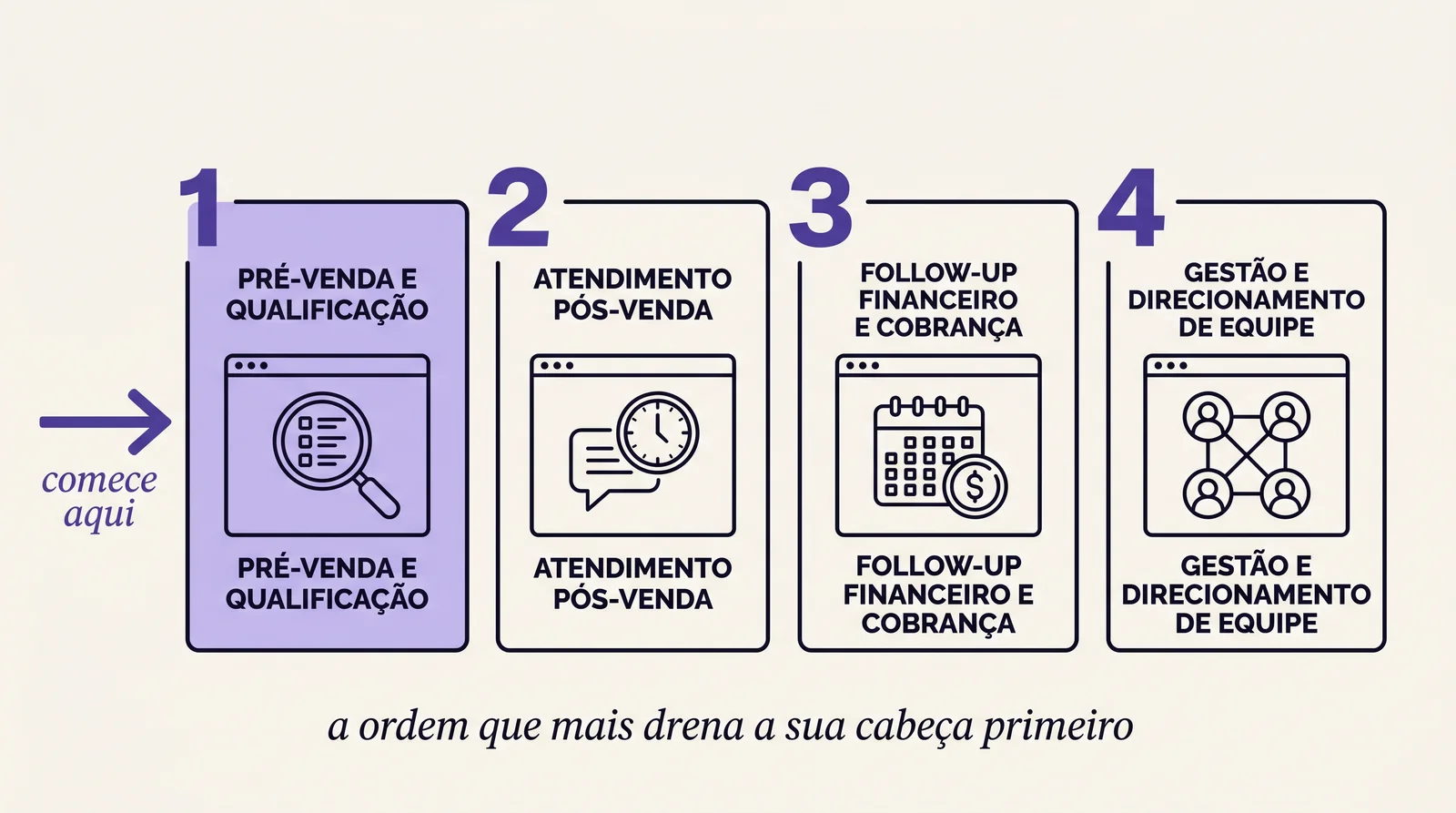 Diagrama editorial dos quatro setores invisíveis que mais drenam a cabeça do dono em negócio R$150-500k mensal — pré-venda, atendimento pós-venda, follow-up financeiro, gestão de equipe — ordenados por impacto no Grupo B