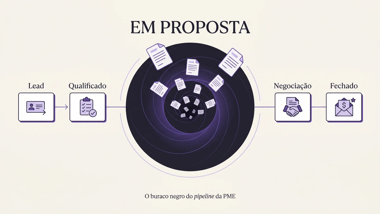 Diagrama editorial do pipeline comercial de uma PME mostrando o estágio 'em proposta' como um buraco escuro entre 'enviada' e 'fechado', com vinte propostas paradas e nenhuma engrenagem operando o estágio