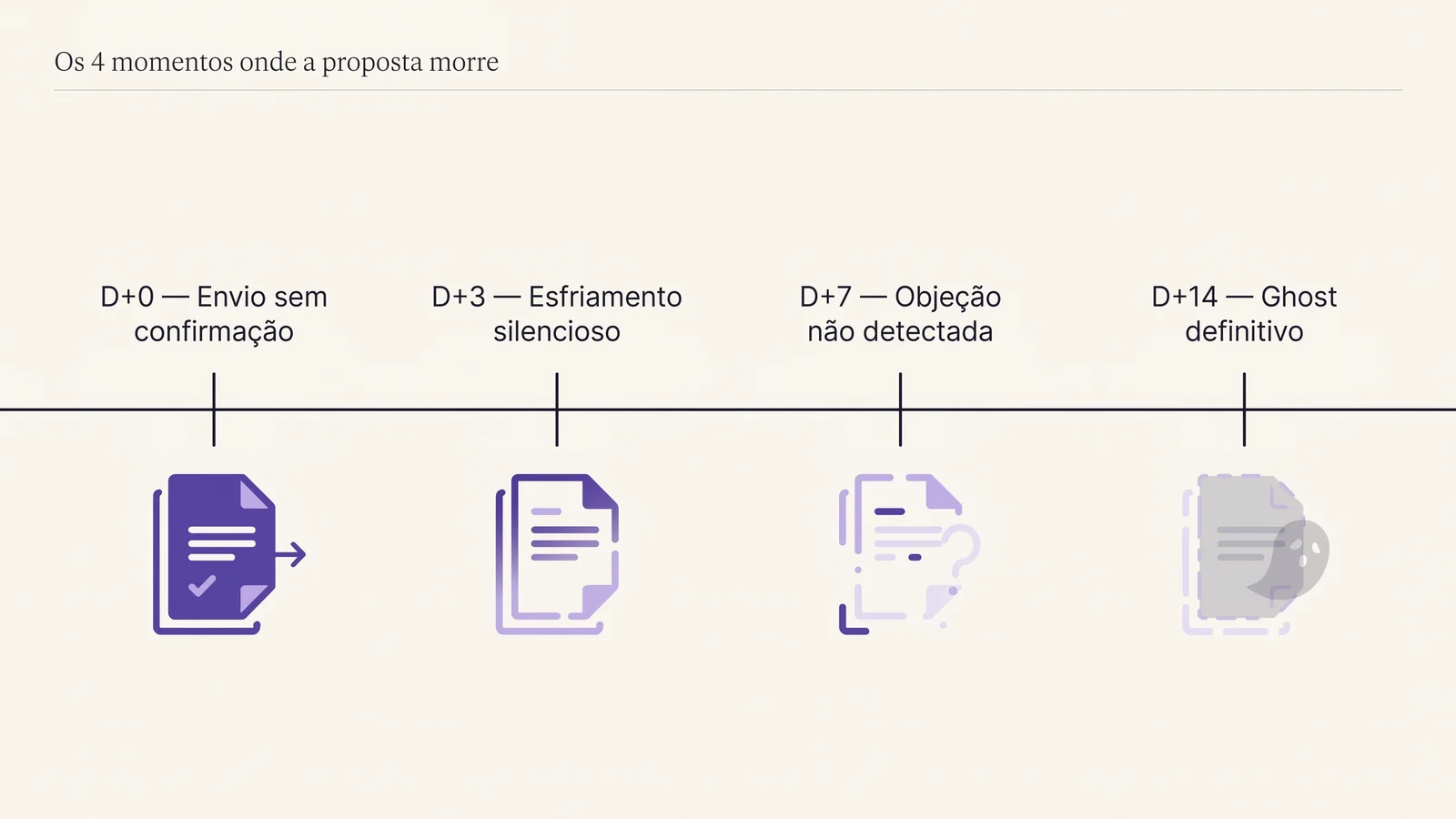 Linha do tempo editorial com os quatro momentos onde uma proposta morre — D+0 envio sem confirmação, D+3 esfriamento silencioso, D+7 objeção não detectada, D+14 ghost definitivo