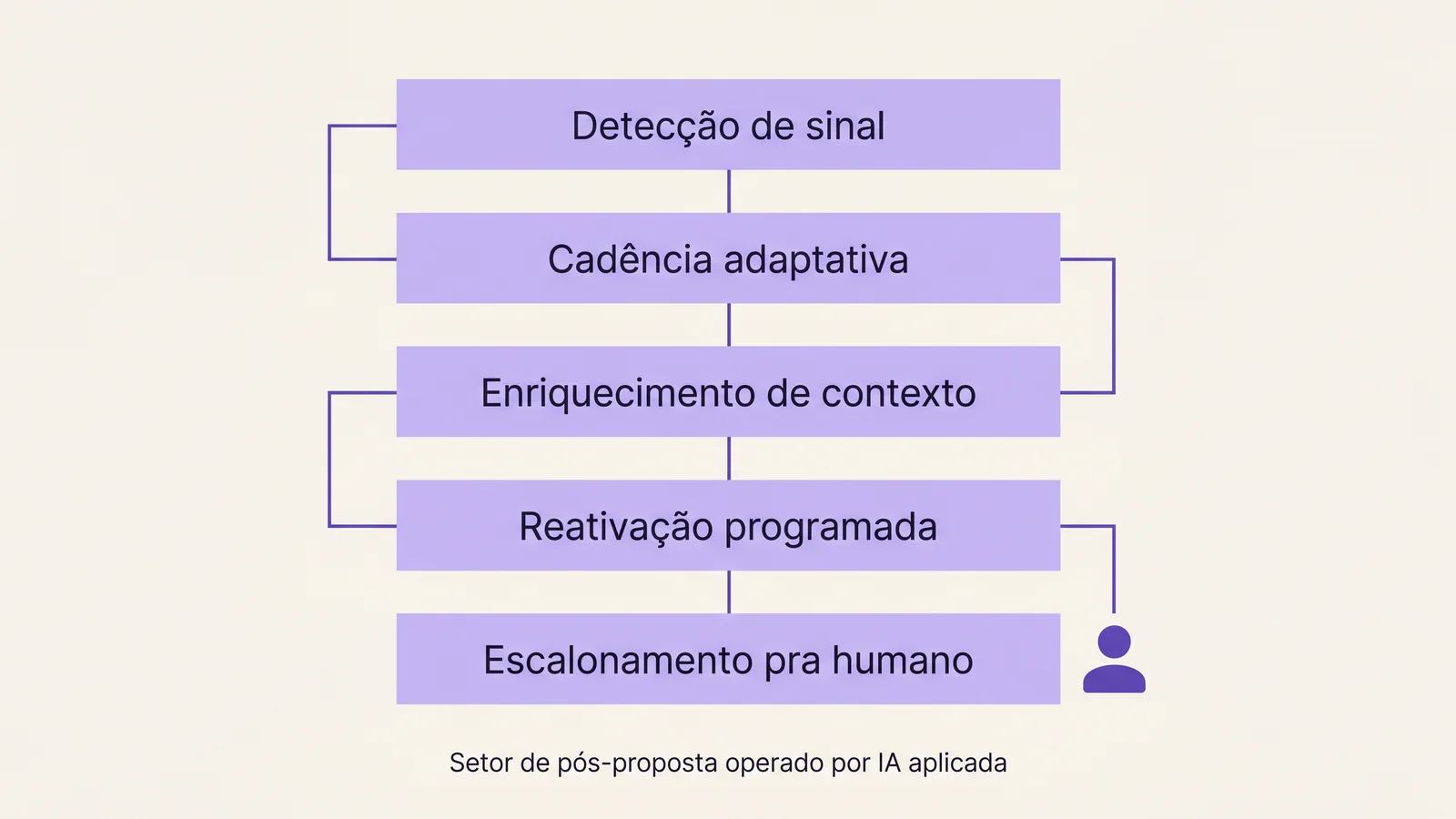 Diagrama editorial das cinco camadas de um setor de pós-proposta operado por IA — detecção de sinal, cadência adaptativa, enriquecimento de contexto, reativação programada e escalonamento pra humano