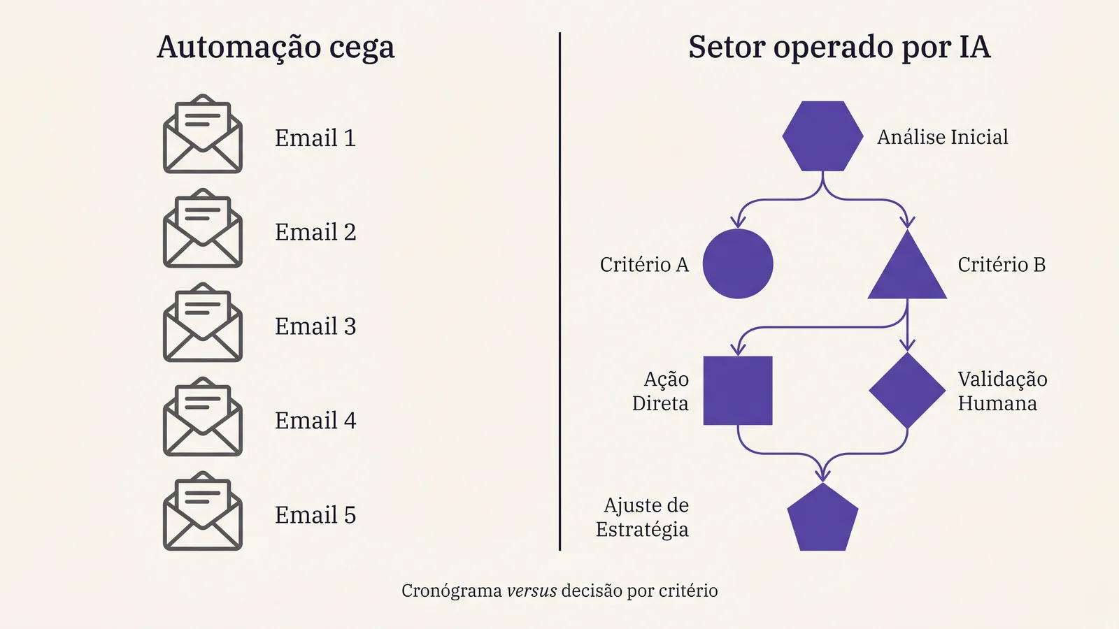 Comparativo editorial entre automação de follow-up cega — sequência fixa de cinco emails iguais — e setor de pós-proposta operado por IA — cinco camadas decidindo com critério escrito em tempo real