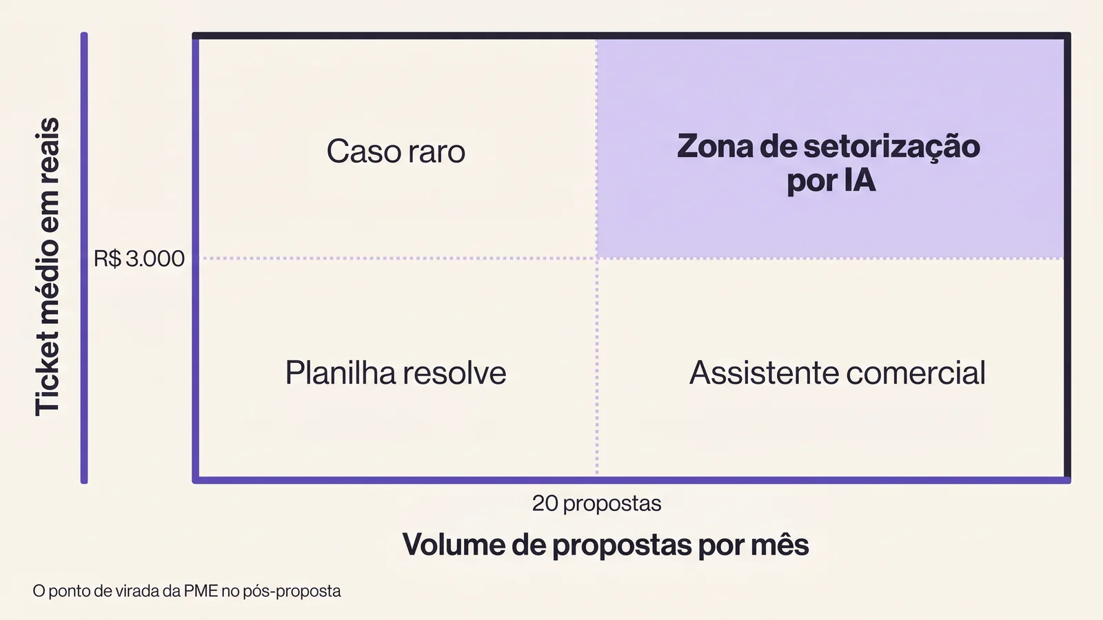 Mapa editorial do ponto de virada da PME no pós-proposta — eixo horizontal volume de propostas, eixo vertical ticket médio, com a zona de setorização inteligente marcada acima de vinte propostas e três mil reais de ticket