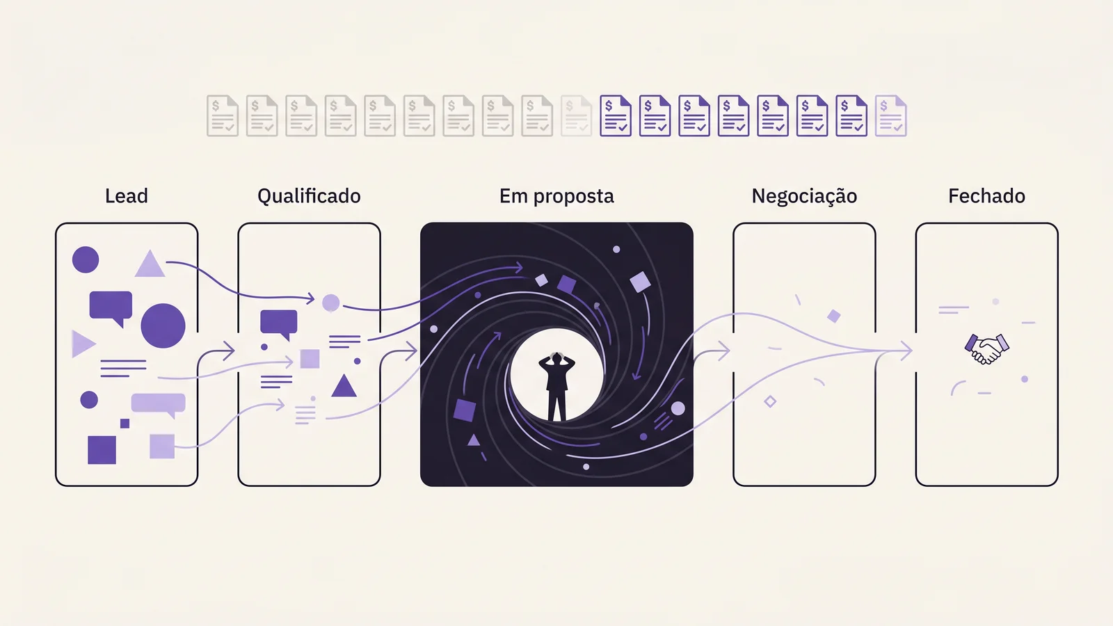 Diagrama editorial mostrando o vazamento silencioso no estágio de proposta de uma PME — pipeline com propostas paradas e o dono no centro como único ponto de decisão