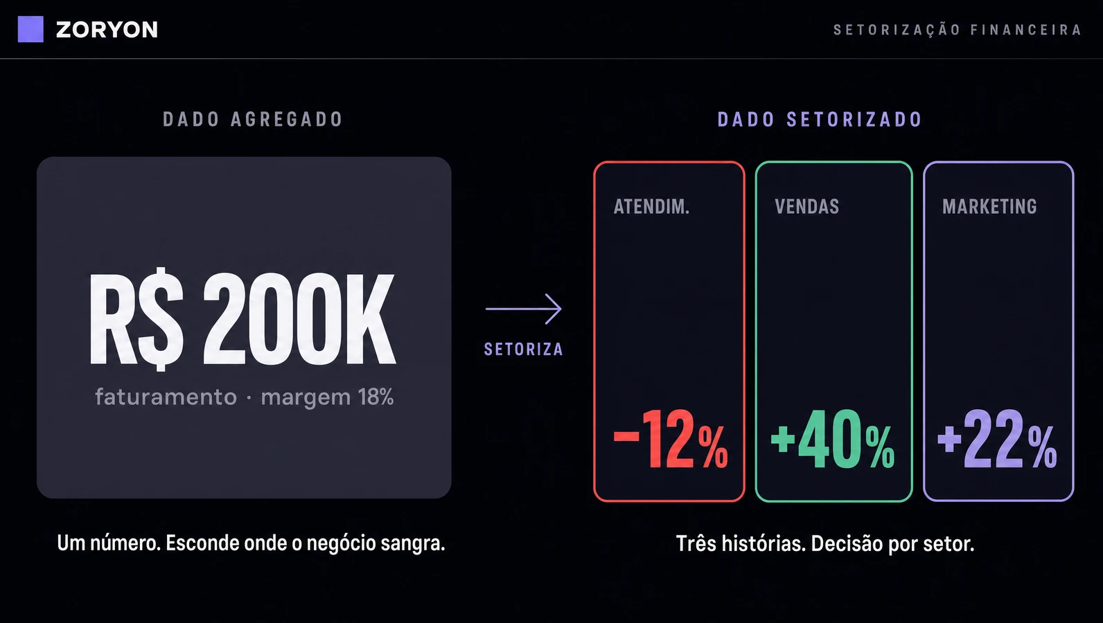 Comparação lado a lado: à esquerda, um bloco único representando dado agregado; à direita, três blocos separados em cores distintas representando dado setorizado