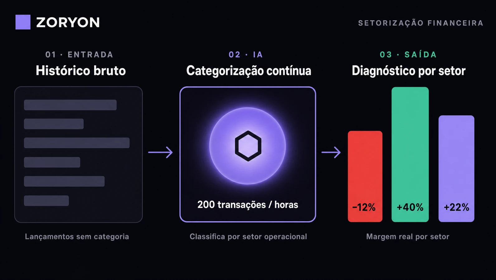 Diagrama do fluxo de categorização por IA: histórico bruto de lançamentos entrando à esquerda, processo de classificação no centro, e diagnóstico setorizado saindo à direita com margens por departamento
