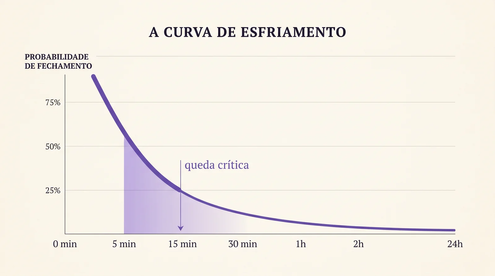 Gráfico editorial mostrando a curva de conversão caindo conforme aumenta o tempo de resposta — eixo X em minutos, eixo Y em probabilidade de fechamento — com marcação visual da queda brusca entre 5 e 30 minutos.