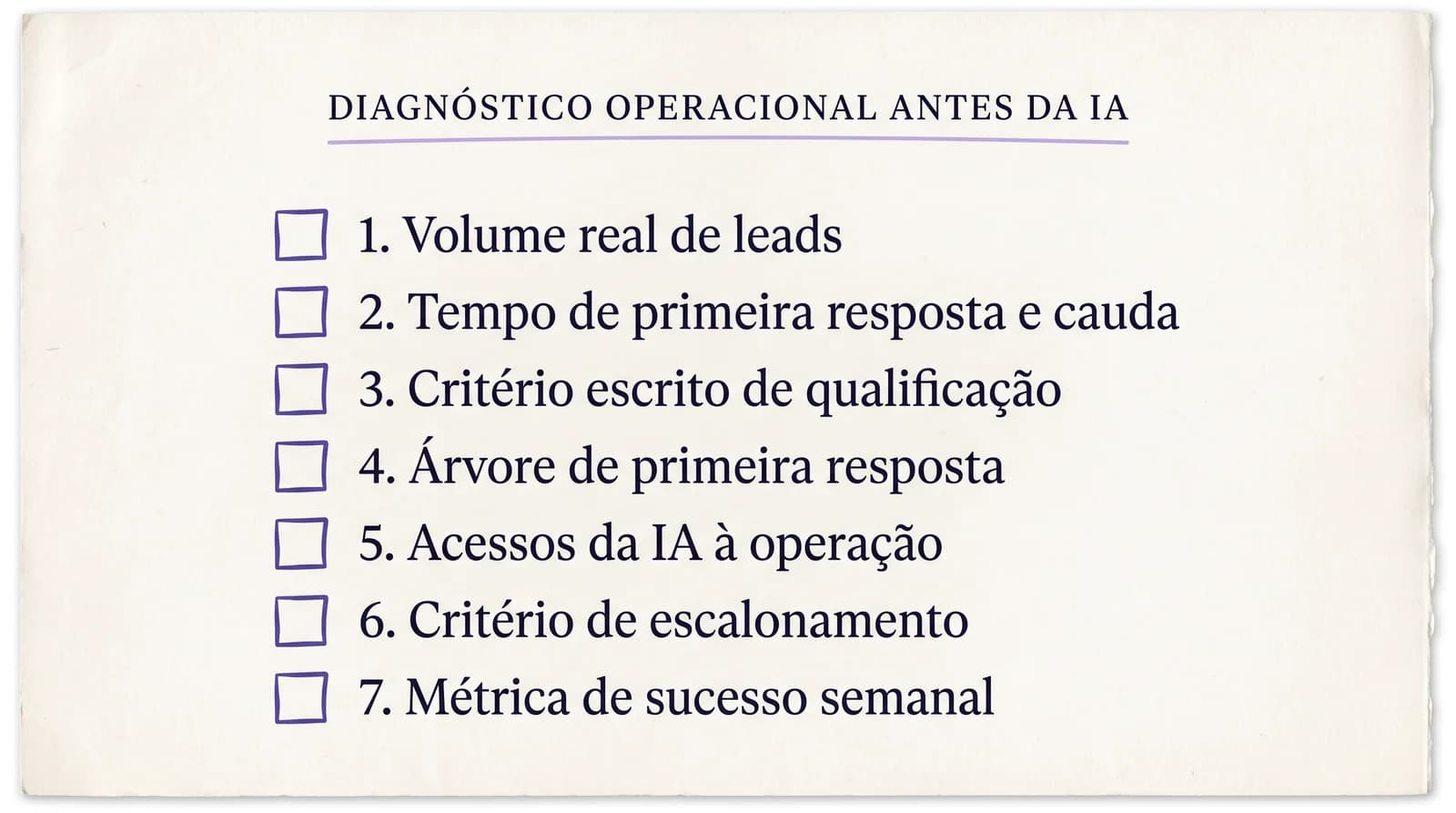 Painel editorial visualizando as sete perguntas do diagnóstico operacional antes de implementar setor de atendimento por IA — disposição em estrutura de checklist editorial, paleta Zoryon, tom de documento de operador.