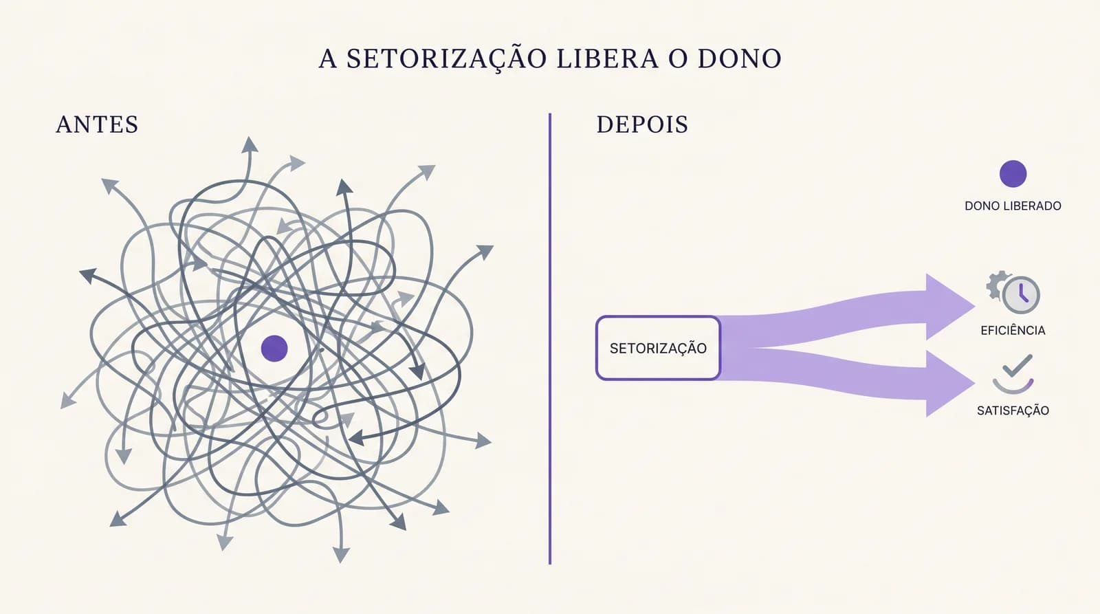 Comparativo editorial antes/depois mostrando a operação da PME com atendimento difuso à esquerda e com setor de atendimento operado por IA à direita — destaque visual pra liberação do tempo do dono e queda da cauda do tempo de resposta.