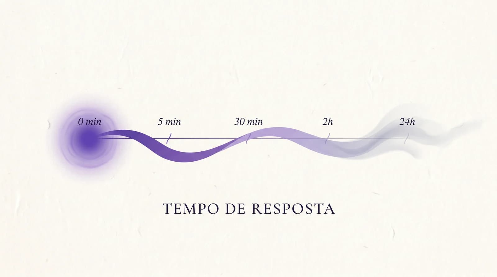 Diagrama editorial mostrando o lead esfriando entre o primeiro contato e a resposta da PME — relógio editorial com a curva de conversão caindo a cada minuto.